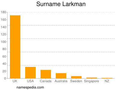 Familiennamen Larkman