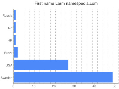 Vornamen Larm