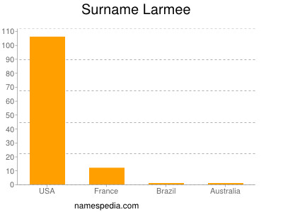 nom Larmee