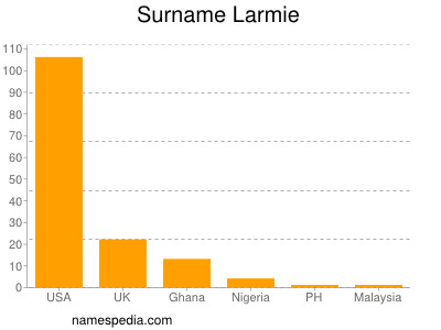 Familiennamen Larmie