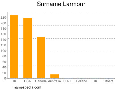 nom Larmour