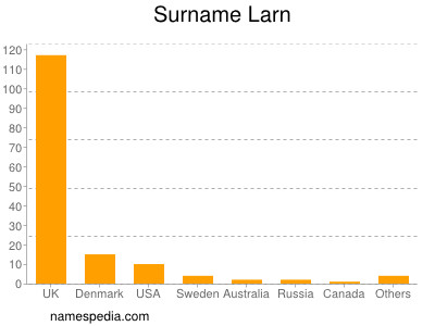 nom Larn