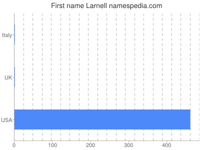 Given name Larnell