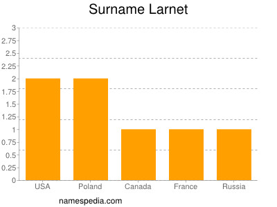 Surname Larnet