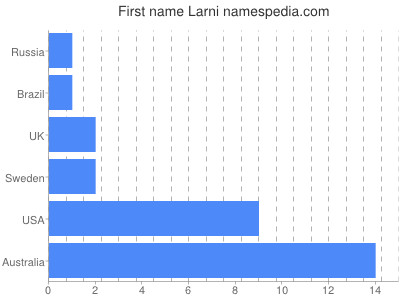 Vornamen Larni