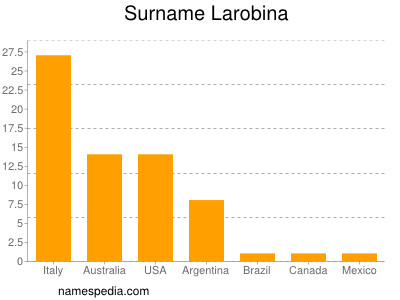 Familiennamen Larobina