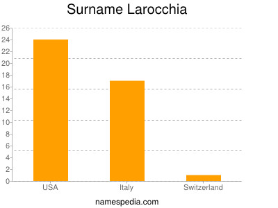 Familiennamen Larocchia