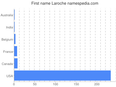 Vornamen Laroche