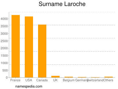 Familiennamen Laroche