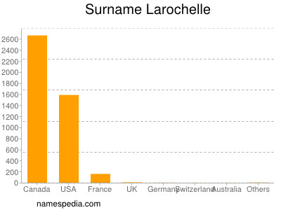 Familiennamen Larochelle