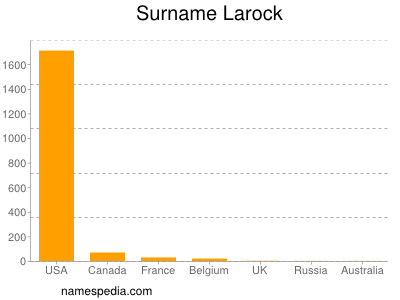 Familiennamen Larock