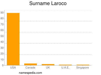 nom Laroco