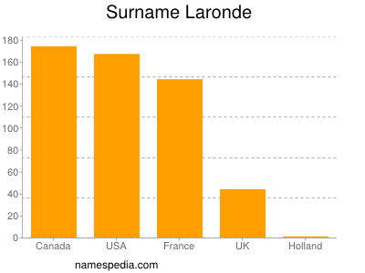 Familiennamen Laronde