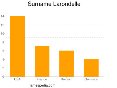 Surname Larondelle
