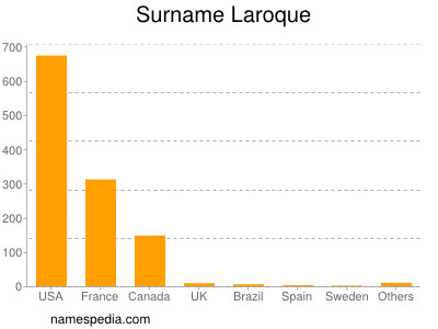 Familiennamen Laroque