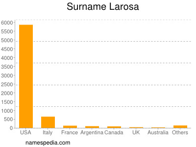 Familiennamen Larosa