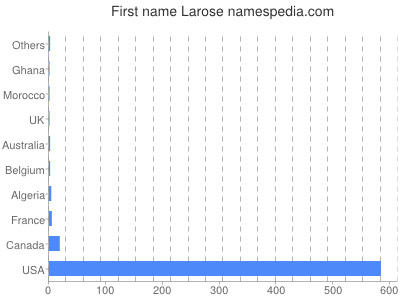 prenom Larose