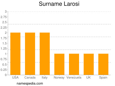 Familiennamen Larosi