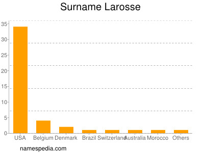Surname Larosse