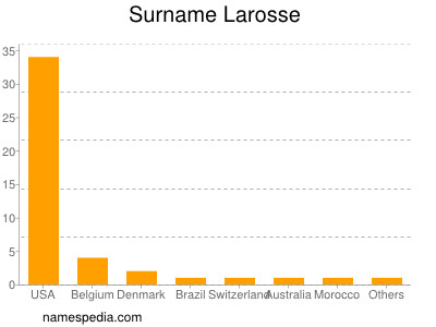 Familiennamen Larosse