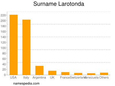 Surname Larotonda