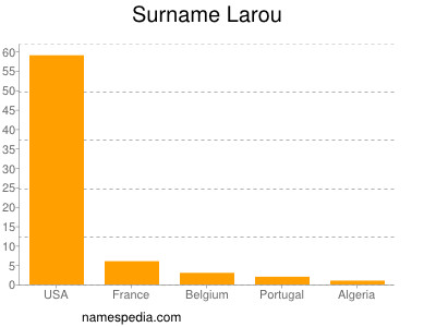 Surname Larou