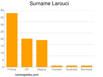 Familiennamen Larouci