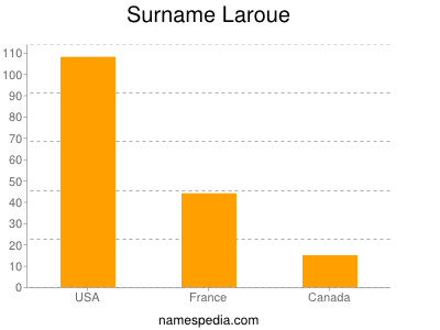 Surname Laroue