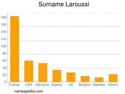 Familiennamen Laroussi