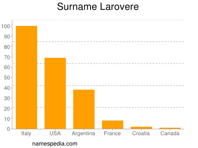 Familiennamen Larovere