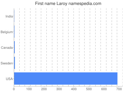Vornamen Laroy