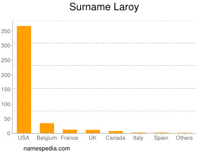 Familiennamen Laroy