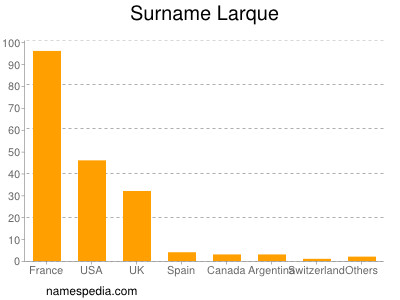 Familiennamen Larque