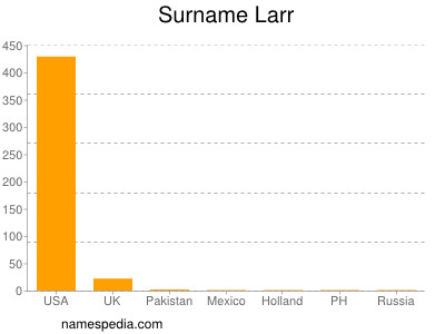 Familiennamen Larr