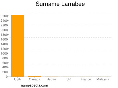 Familiennamen Larrabee