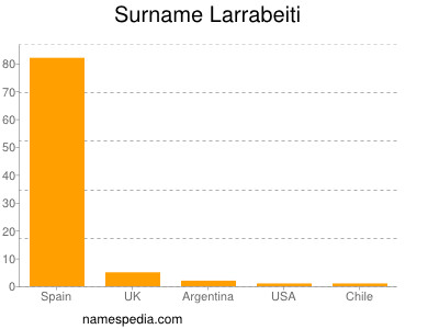 Familiennamen Larrabeiti