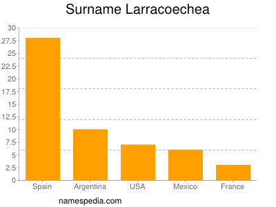 Familiennamen Larracoechea