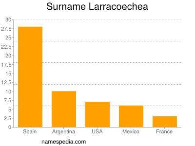 nom Larracoechea