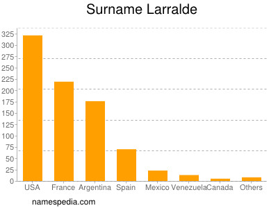 Familiennamen Larralde