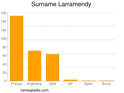 Familiennamen Larramendy