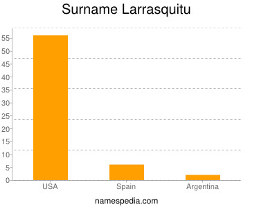 Familiennamen Larrasquitu
