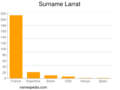 Familiennamen Larrat