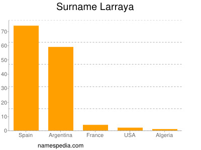 Familiennamen Larraya
