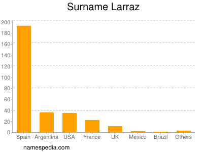 Familiennamen Larraz