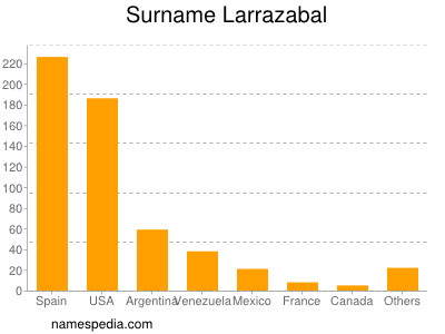 Familiennamen Larrazabal