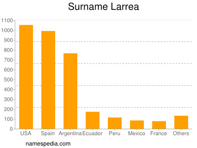 nom Larrea