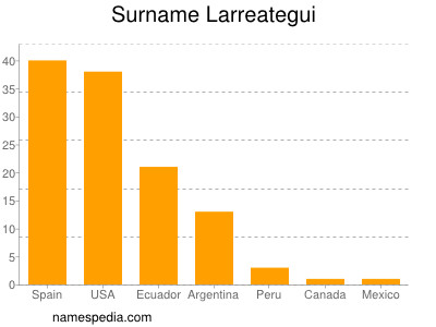 Familiennamen Larreategui