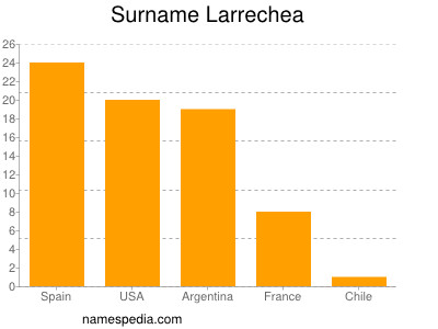 Familiennamen Larrechea