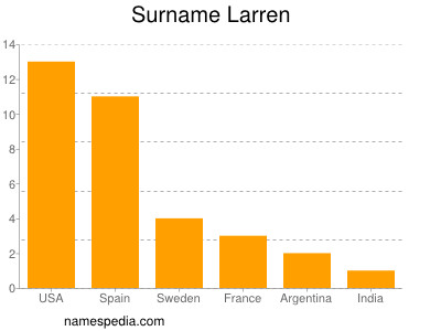 Familiennamen Larren