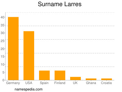 Familiennamen Larres